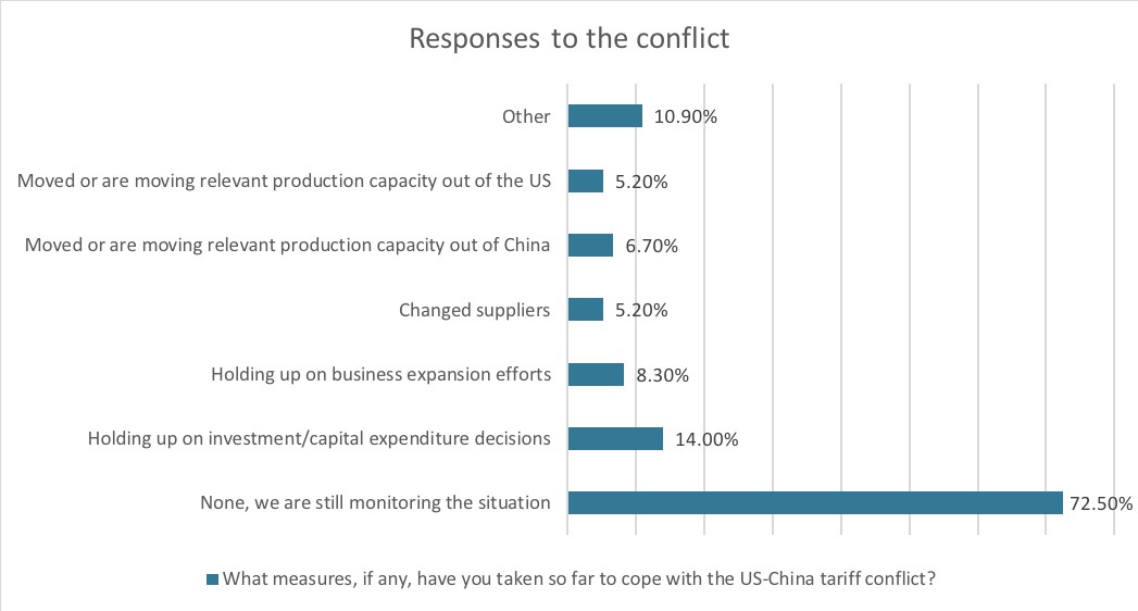 'Responses to the conflict' graph